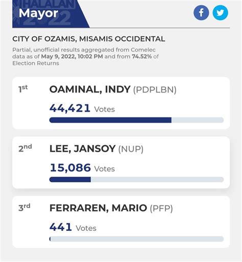 ozamiz city election results 2022|Halalan 2022 CITY OF OZAMIS, MISAMIS OCCIDENTAL .